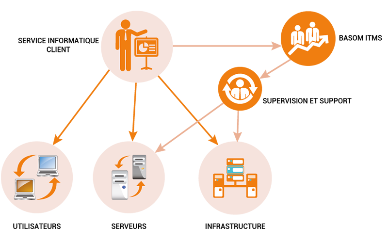 basom consulting- audit - conseil - infogerance - hebergement cloud